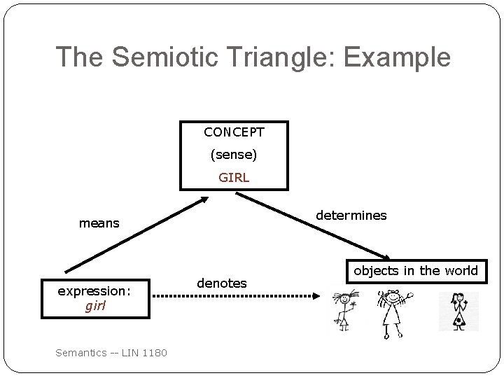 The Semiotic Triangle: Example CONCEPT (sense) GIRL determines means expression: girl Semantics -- LIN