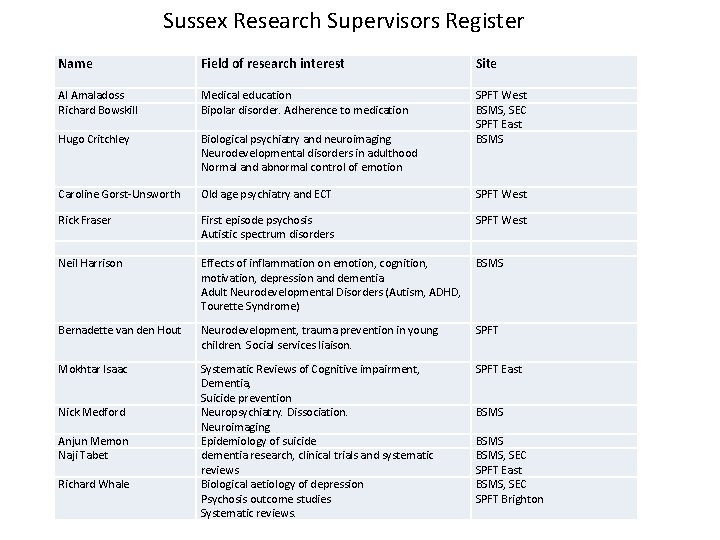 Sussex Research Supervisors Register Name Al Amaladoss Richard Bowskill Field of research interest Medical
