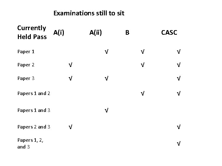  Examinations still to sit Currently A(i) Held Pass A(ii) Paper 1 B CASC