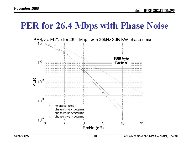 November 2000 doc. : IEEE 802. 11 -00/395 PER for 26. 4 Mbps with