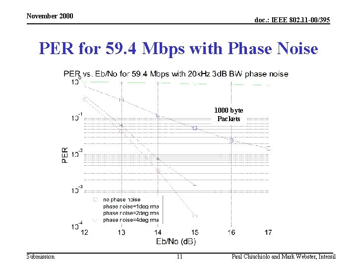 November 2000 doc. : IEEE 802. 11 -00/395 PER for 59. 4 Mbps with