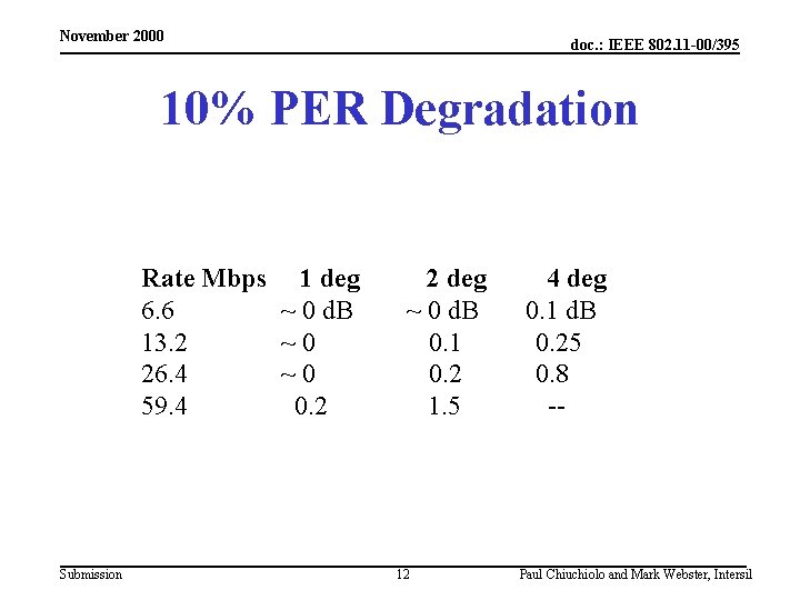 November 2000 doc. : IEEE 802. 11 -00/395 10% PER Degradation Rate Mbps 1