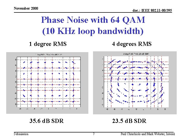 November 2000 doc. : IEEE 802. 11 -00/395 Phase Noise with 64 QAM (10