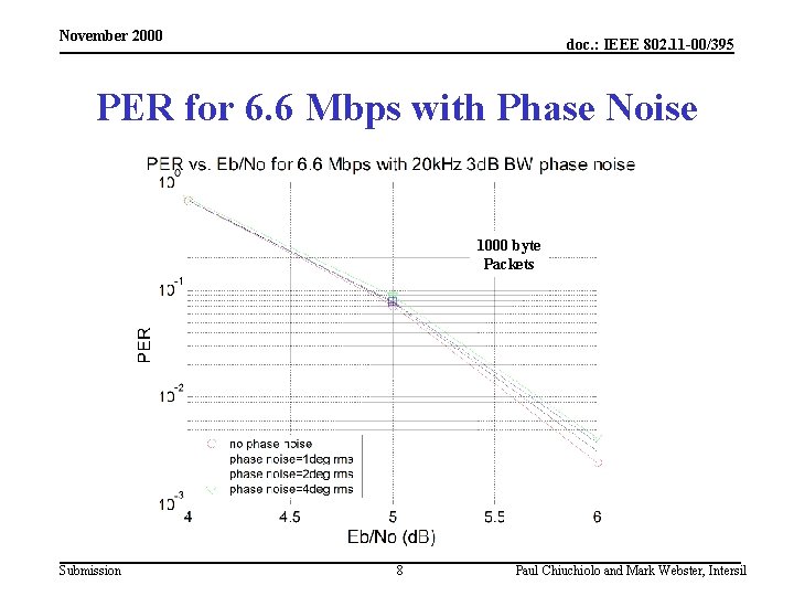 November 2000 doc. : IEEE 802. 11 -00/395 PER for 6. 6 Mbps with