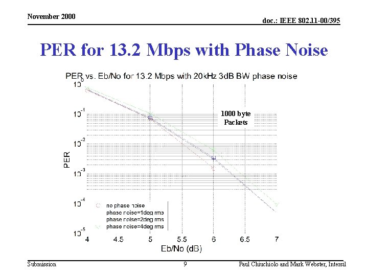 November 2000 doc. : IEEE 802. 11 -00/395 PER for 13. 2 Mbps with