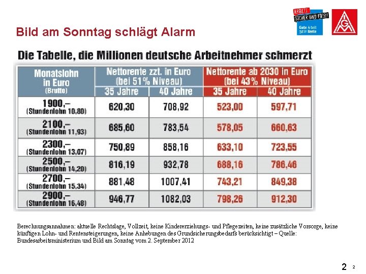 Bild am Sonntag schlägt Alarm Berechnungsannahmen: aktuelle Rechtslage, Vollzeit, keine Kindererziehungs- und Pflegezeiten, keine