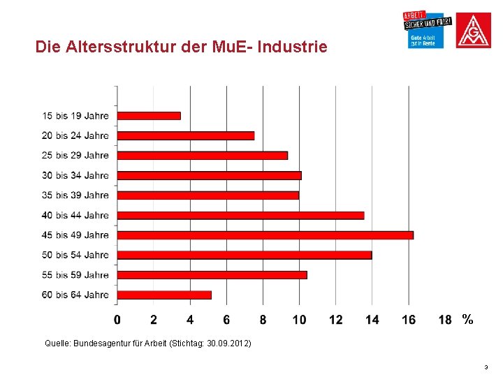 Die Altersstruktur der Mu. E- Industrie % Quelle: Bundesagentur für Arbeit (Stichtag: 30. 09.