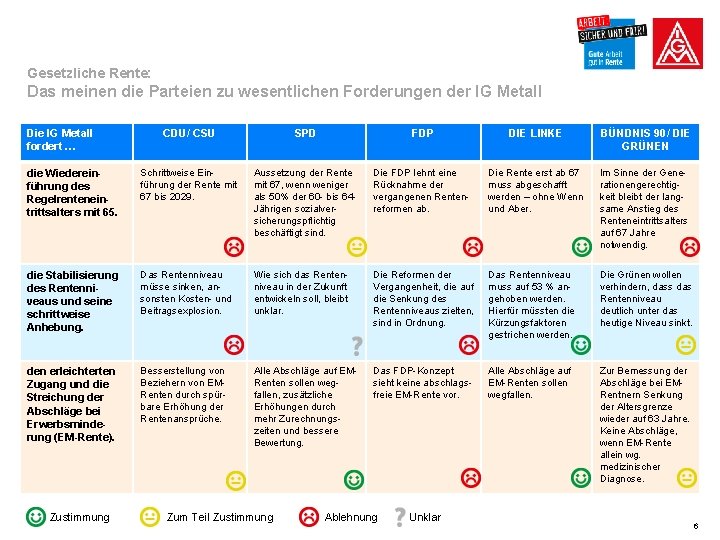 Gesetzliche Rente: Das meinen die Parteien zu wesentlichen Forderungen der IG Metall Die IG