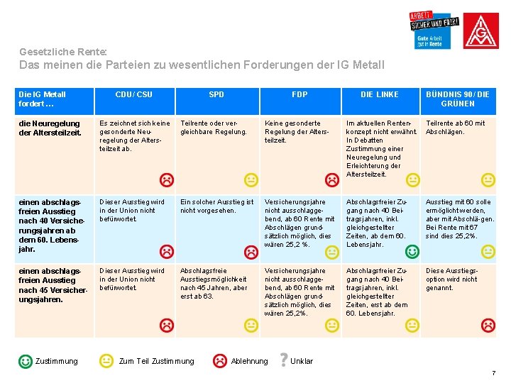 Gesetzliche Rente: Das meinen die Parteien zu wesentlichen Forderungen der IG Metall Die IG