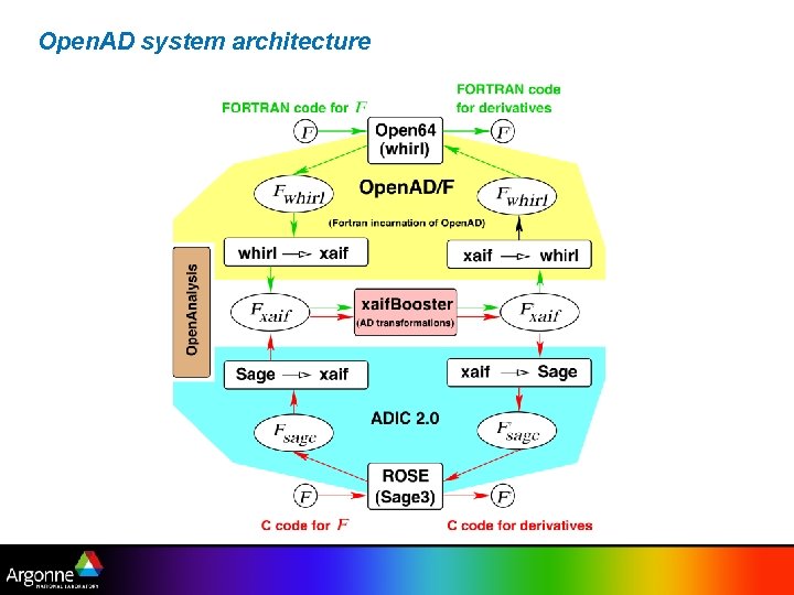 Open. AD system architecture 