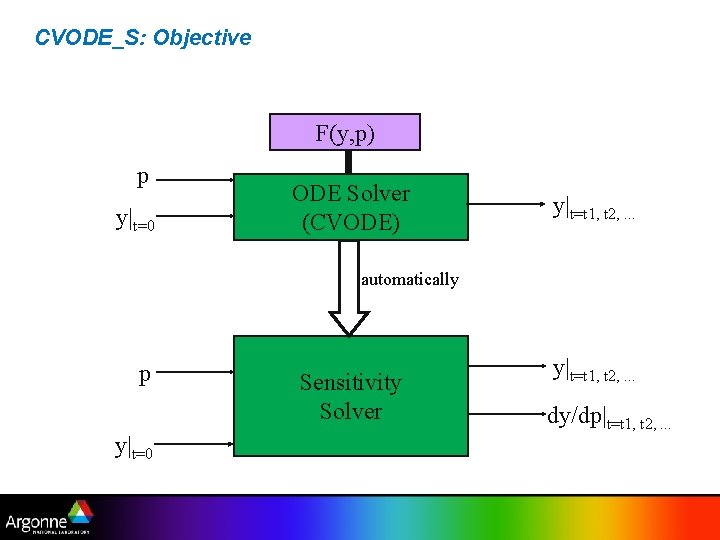 CVODE_S: Objective F(y, p) p y|t=0 ODE Solver (CVODE) y|t=t 1, t 2, .