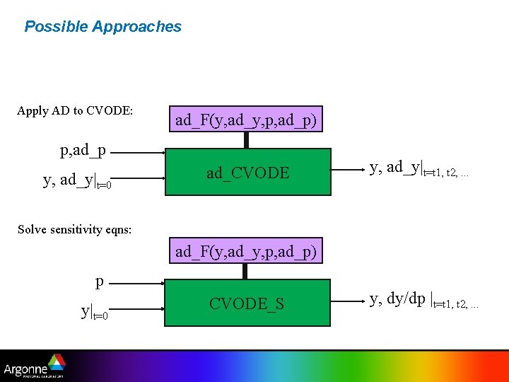 Possible Approaches Apply AD to CVODE: ad_F(y, ad_y, p, ad_p) p, ad_p y, ad_y|t=0