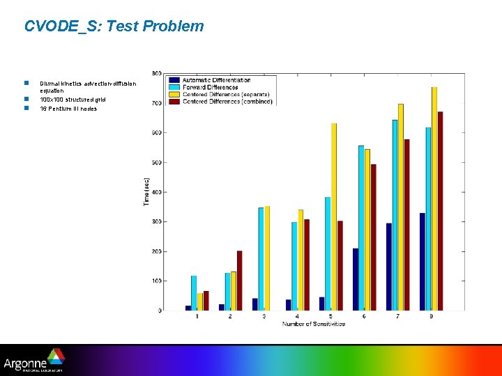 CVODE_S: Test Problem n n n Diurnal kinetics advection-diffusion equation 100 x 100 structured