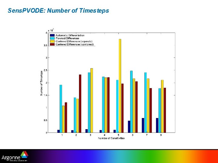 Sens. PVODE: Number of Timesteps 