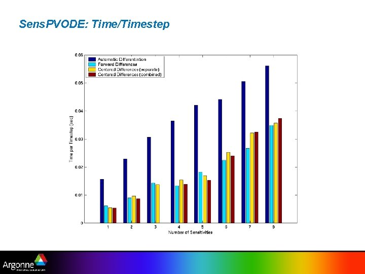Sens. PVODE: Time/Timestep 
