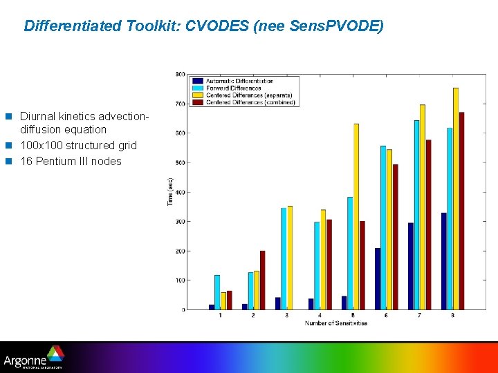 Differentiated Toolkit: CVODES (nee Sens. PVODE) n Diurnal kinetics advectiondiffusion equation n 100 x