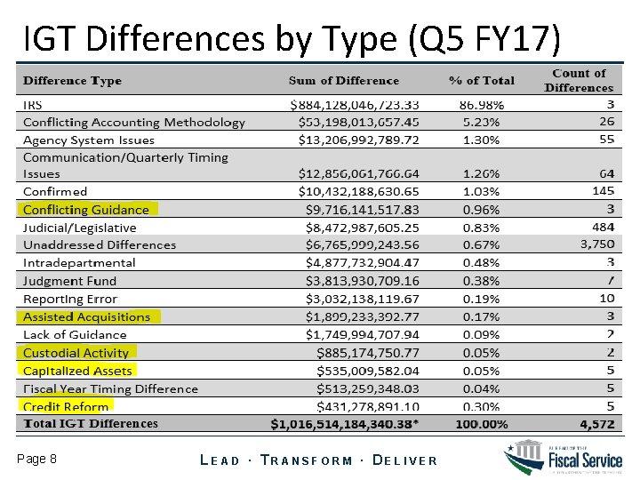 IGT Differences by Type (Q 5 FY 17) Page 8 LEAD ∙ TRANSFORM ∙ IGT Differences by Type (Q 5 FY 17) Page 8 LEAD ∙ TRANSFORM ∙