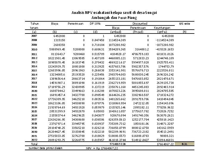 Analisis NPV usahatani kelapa sawit di desa Sungai Ambangah dan Pasak Piang Tahun tanam