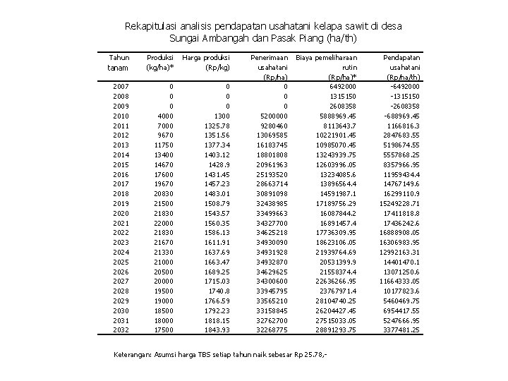 Rekapitulasi analisis pendapatan usahatani kelapa sawit di desa Sungai Ambangah dan Pasak Piang (ha/th)