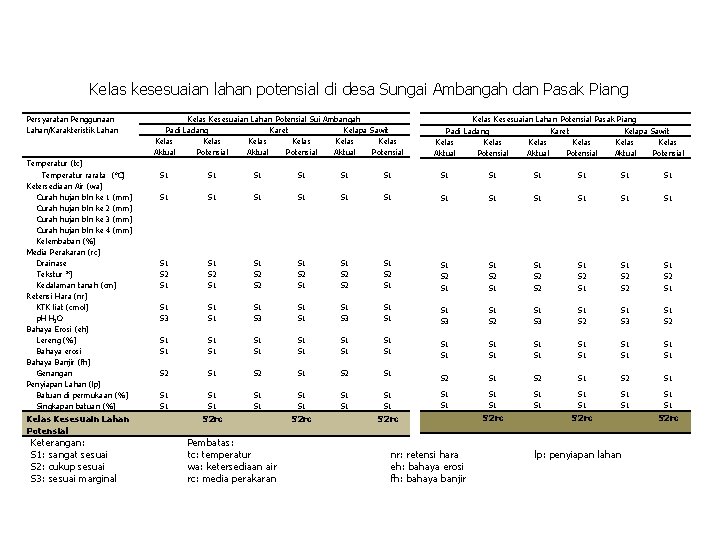 Kelas kesesuaian lahan potensial di desa Sungai Ambangah dan Pasak Piang Persyaratan Penggunaan Lahan/Karakteristik