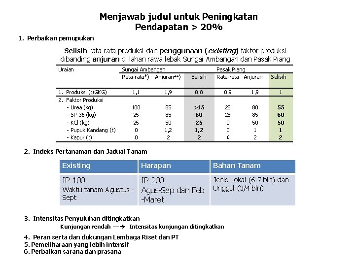 Menjawab judul untuk Peningkatan Pendapatan > 20% 1. Perbaikan pemupukan Selisih rata-rata produksi dan