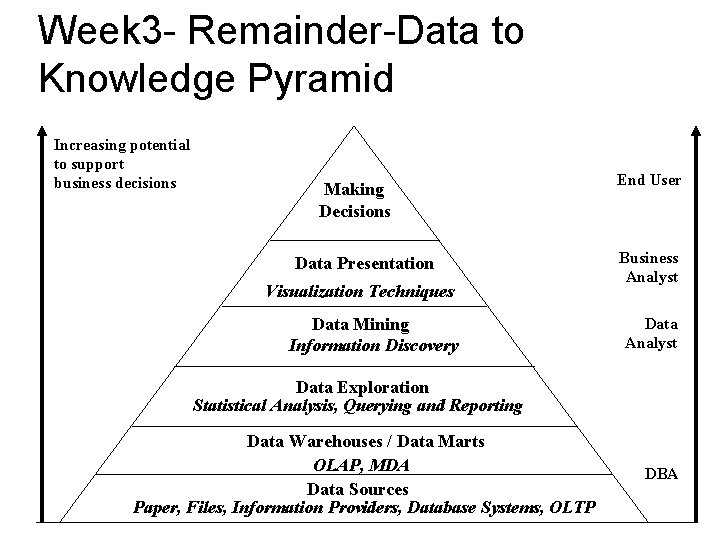 Week 3 - Remainder-Data to Knowledge Pyramid Increasing potential to support business decisions Making