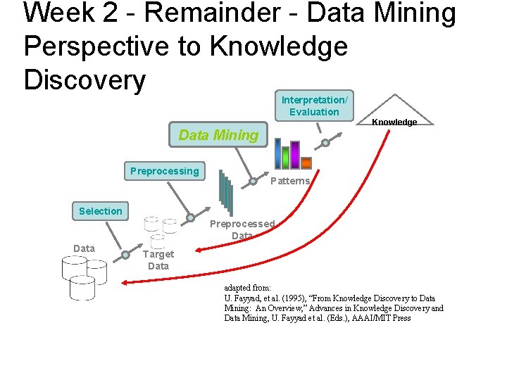 Week 2 - Remainder - Data Mining Perspective to Knowledge Discovery Interpretation/ Evaluation Knowledge