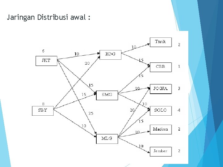 Jaringan Distribusi awal : 6 