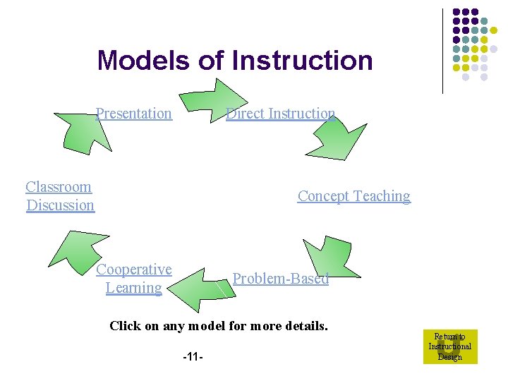 Models of Instruction Presentation Direct Instruction Classroom Discussion Concept Teaching Cooperative Learning Problem-Based Click