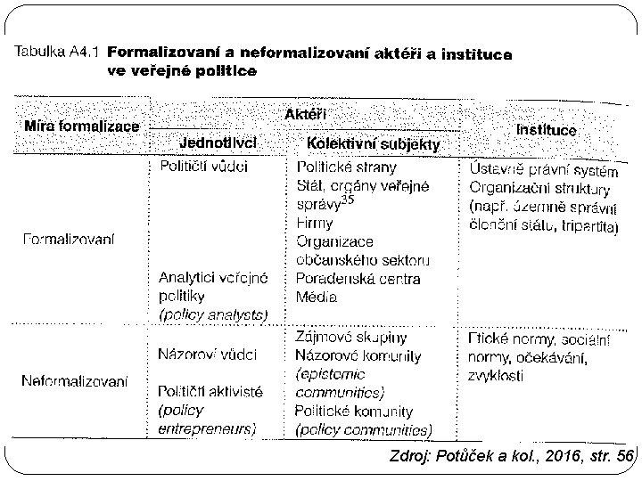 Zdroj: Potůček a kol. , 2016, str. 56 