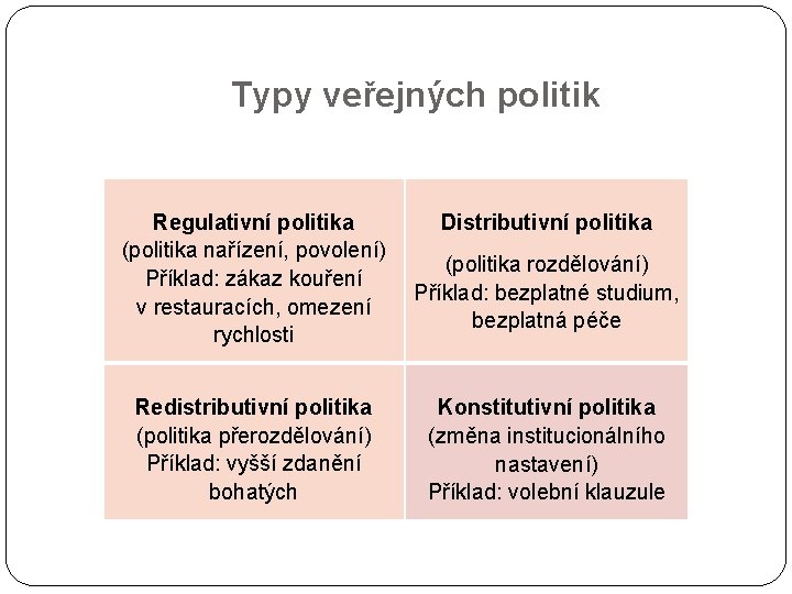 Typy veřejných politik Regulativní politika (politika nařízení, povolení) Příklad: zákaz kouření v restauracích, omezení