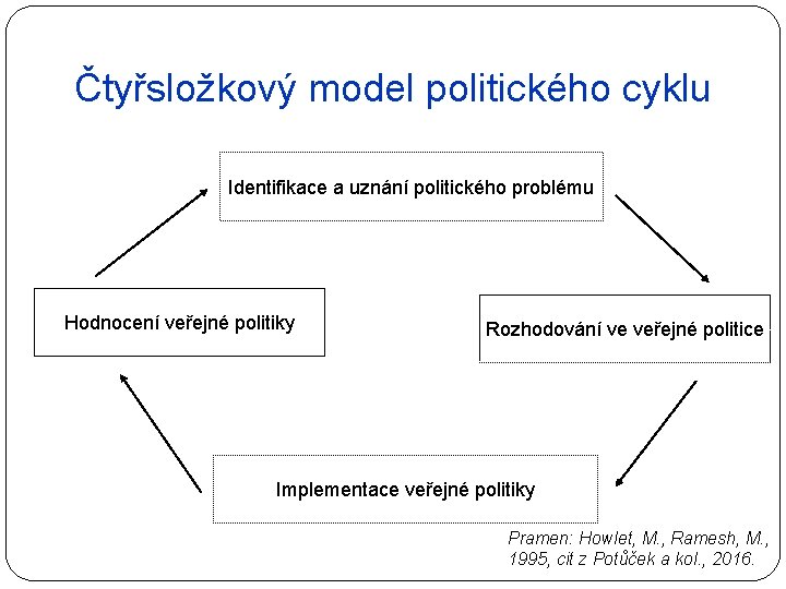 Čtyřsložkový model politického cyklu Identifikace a uznání politického problému Hodnocení veřejné politiky Rozhodování ve