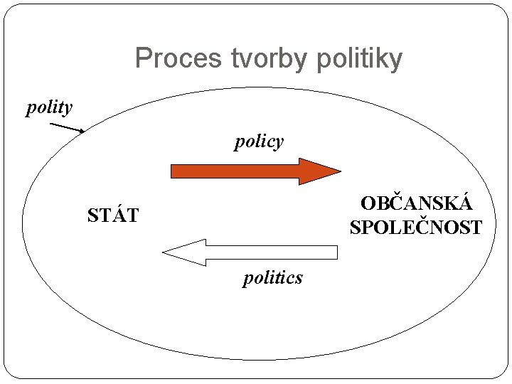 Proces tvorby politiky polity policy OBČANSKÁ SPOLEČNOST STÁT politics 