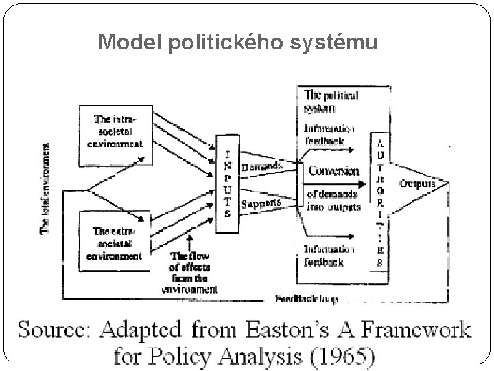 Model politického systému 