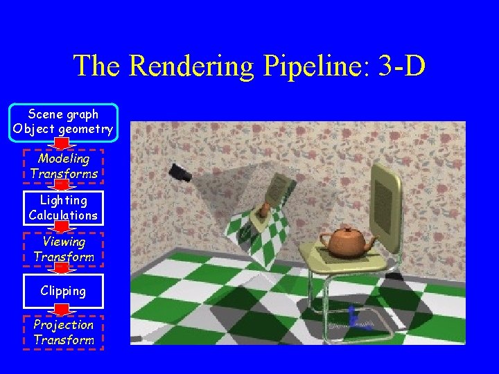 The Rendering Pipeline: 3 -D Scene graph Object geometry Modeling Transforms Lighting Calculations Viewing