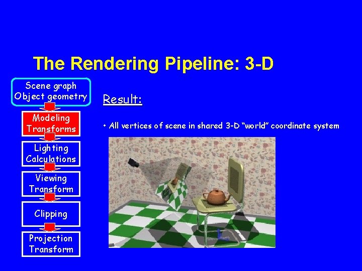 The Rendering Pipeline: 3 -D Scene graph Object geometry Modeling Transforms Lighting Calculations Viewing