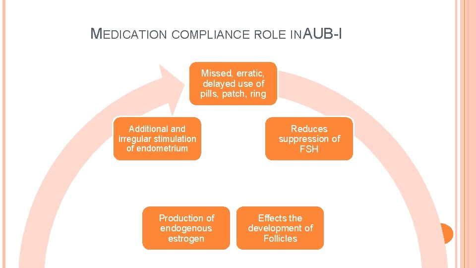 MEDICATION COMPLIANCE ROLE IN AUB-I Missed, erratic, delayed use of pills, patch, ring Additional