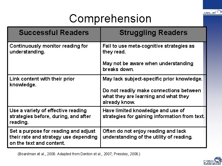  Comprehension Successful Readers Continuously monitor reading for understanding. Struggling Readers Fail to use