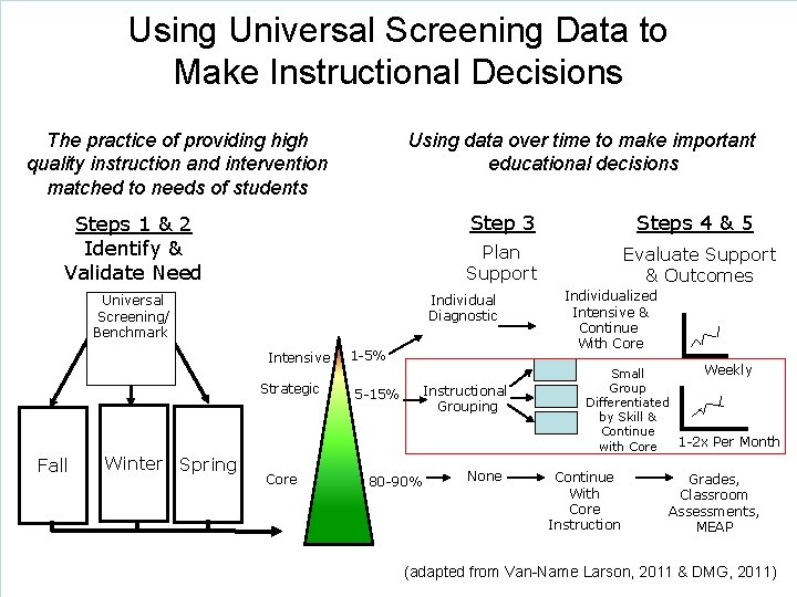 Using Universal Screening Data to Make Instructional Decisions The practice of providing high quality