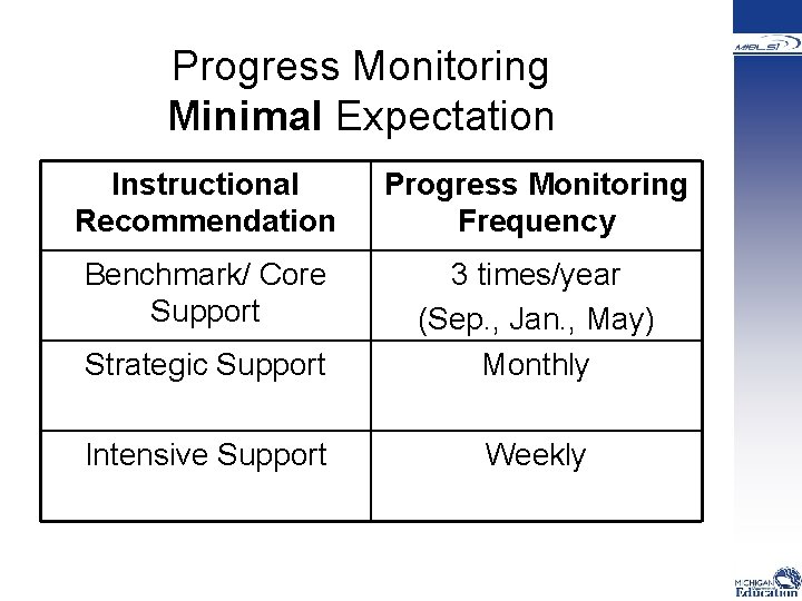  Progress Monitoring Minimal Expectation Instructional Recommendation Progress Monitoring Frequency Benchmark/ Core Support Strategic