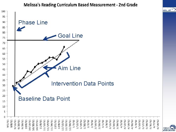  Phase Line Goal Line Aim Line Intervention Data Points Baseline Data Point 