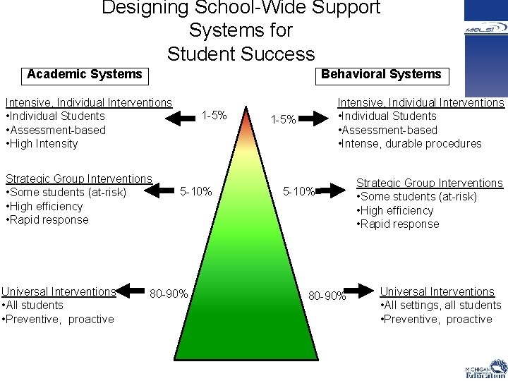 Designing School-Wide Support Systems for Student Success Academic Systems Behavioral Systems Intensive, Individual Interventions