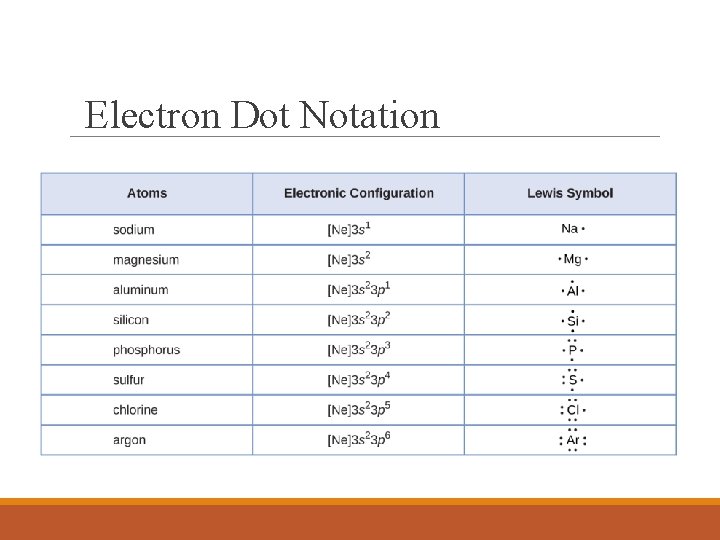 Electron Dot Notation 