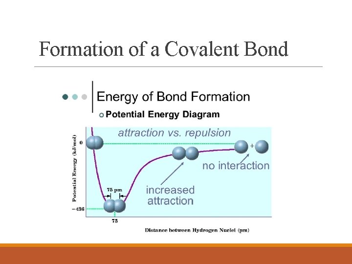Formation of a Covalent Bond 