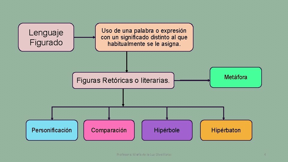 Lenguaje Figurado Uso de una palabra o expresión con un significado distinto al que