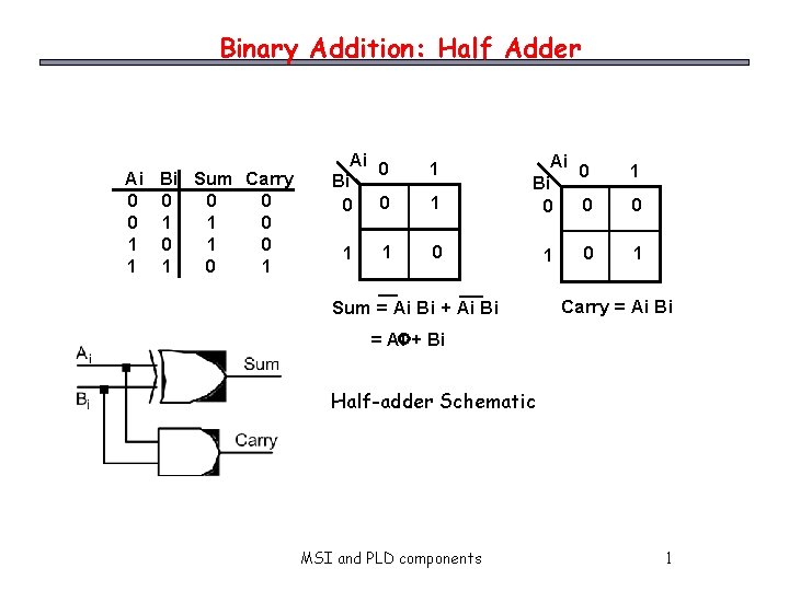 Binary Addition: Half Adder Ai Bi Sum Carry 0 0 0 1 1 0