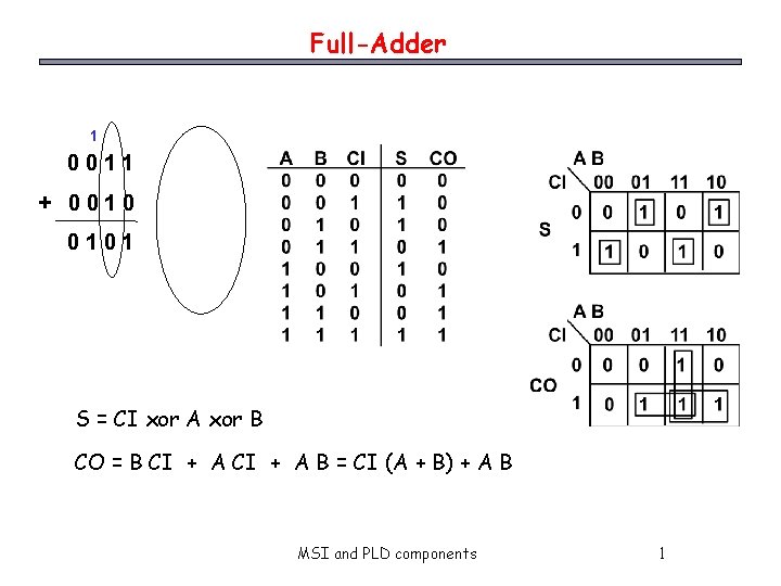 Full-Adder 1 0011 + 0010 0101 S = CI xor A xor B CO