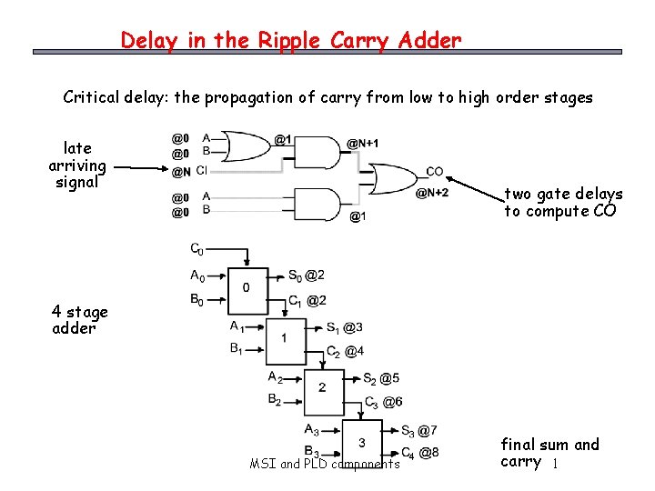 Delay in the Ripple Carry Adder Critical delay: the propagation of carry from low