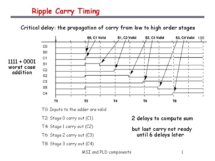 Ripple Carry Timing Critical delay: the propagation of carry from low to high order