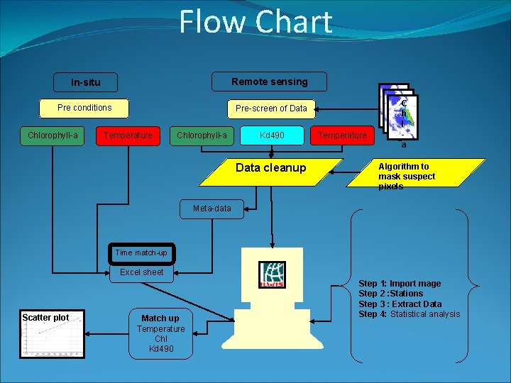 Flow Chart In-situ Remote sensing Pre conditions Pre-screen of Data Chlorophyll-a Temperature Chlorophyll-a Kd